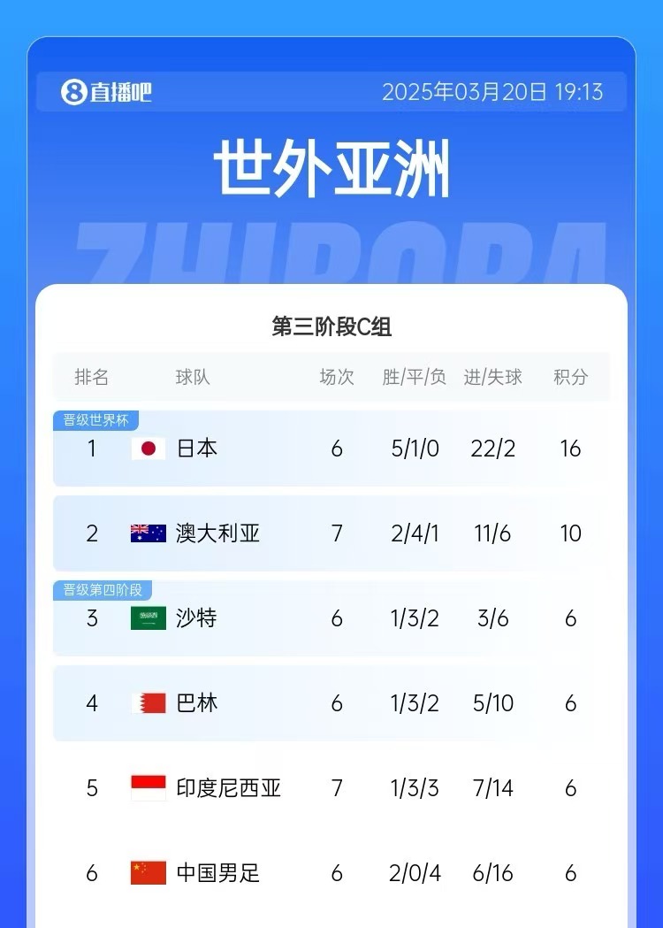  積分榜：印尼先賽仍6分&凈勝球暫多國足3個(gè)，澳大利亞10分居第2