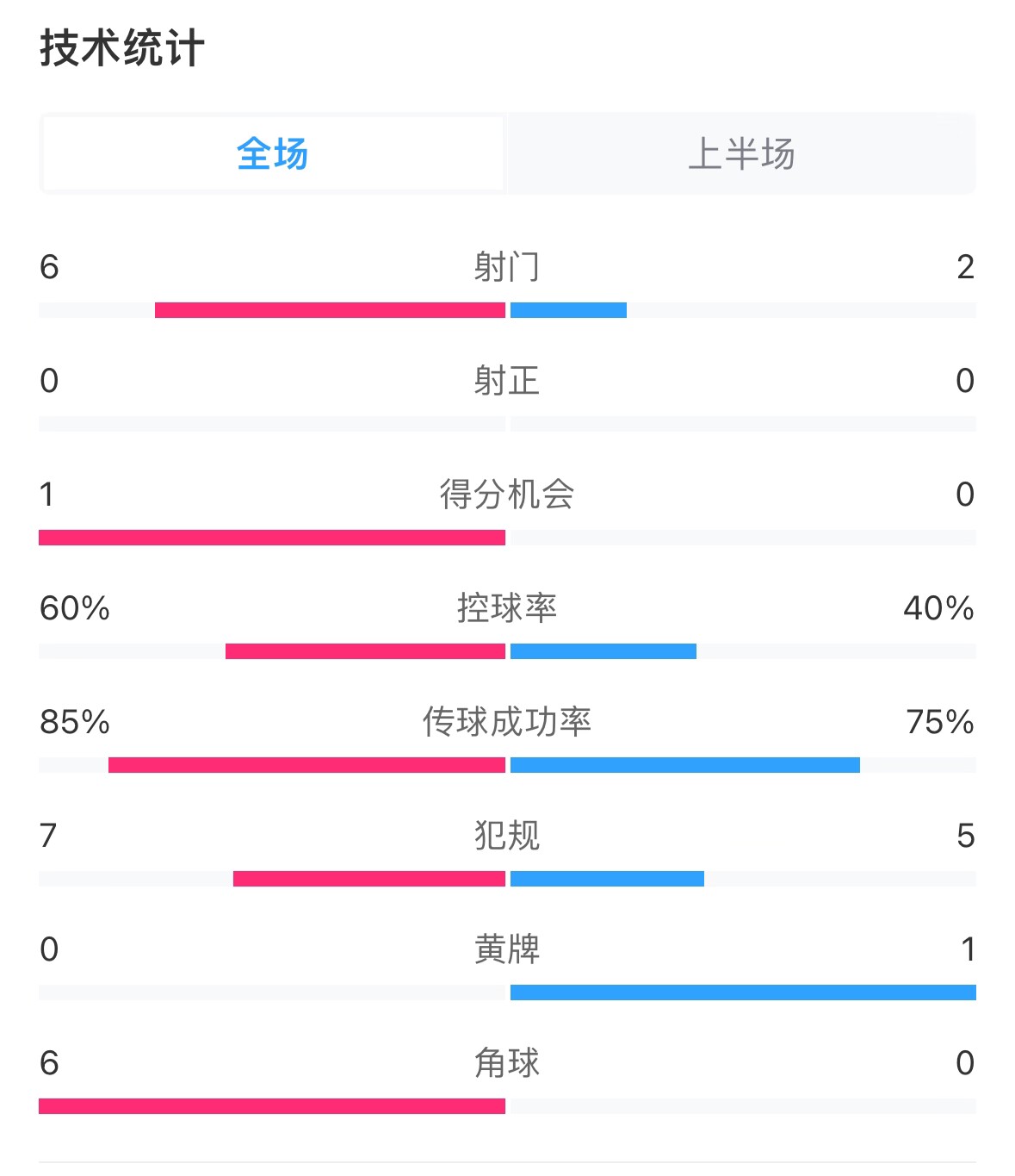  日本vs巴林半場數(shù)據(jù)：雙方零射正，遠(yuǎn)藤航破門被吹
