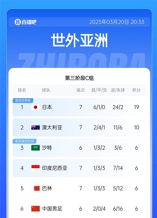  國(guó)足拿分即可擺脫墊底！積分榜：日本19分出線，巴林&印尼全輸球