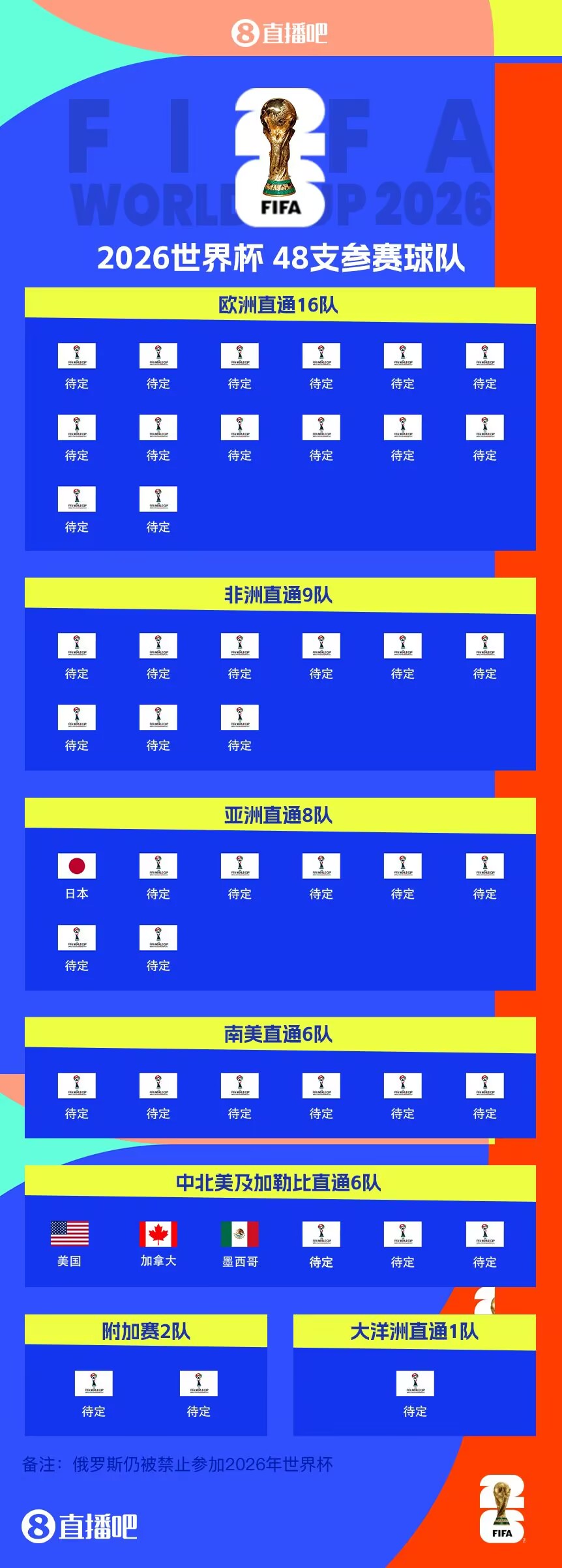  東道主外首隊(duì)！日本提前3輪晉級(jí)世界杯 連續(xù)8屆參賽+刷新最快紀(jì)錄