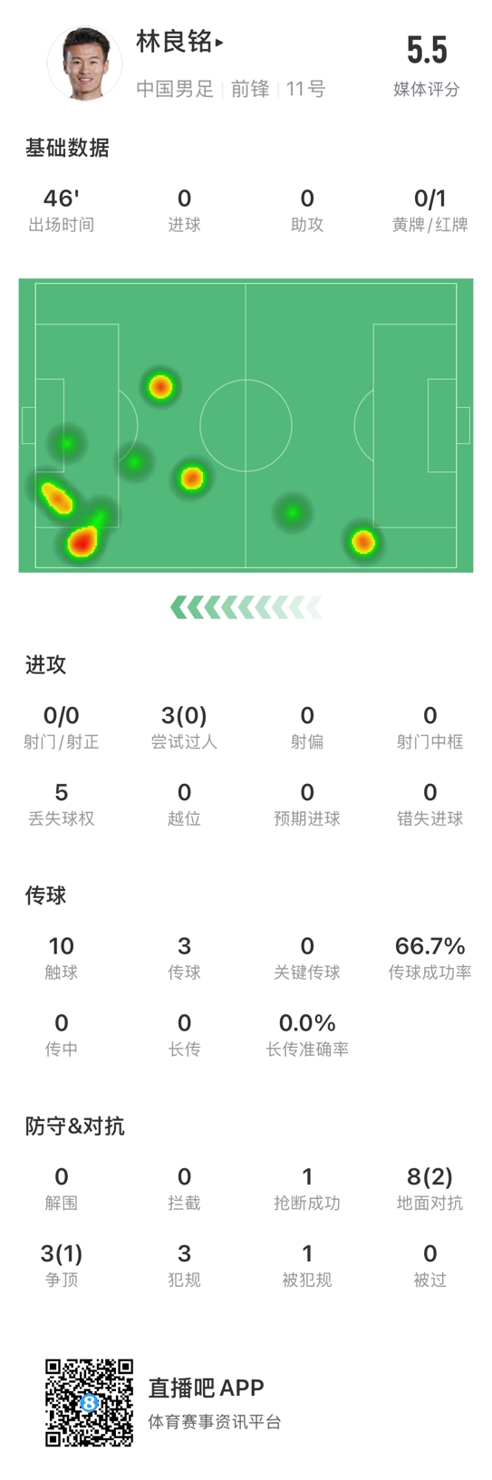  魯莽染紅！林良銘數(shù)據(jù)：3次過人0成功，3次傳球2次成功