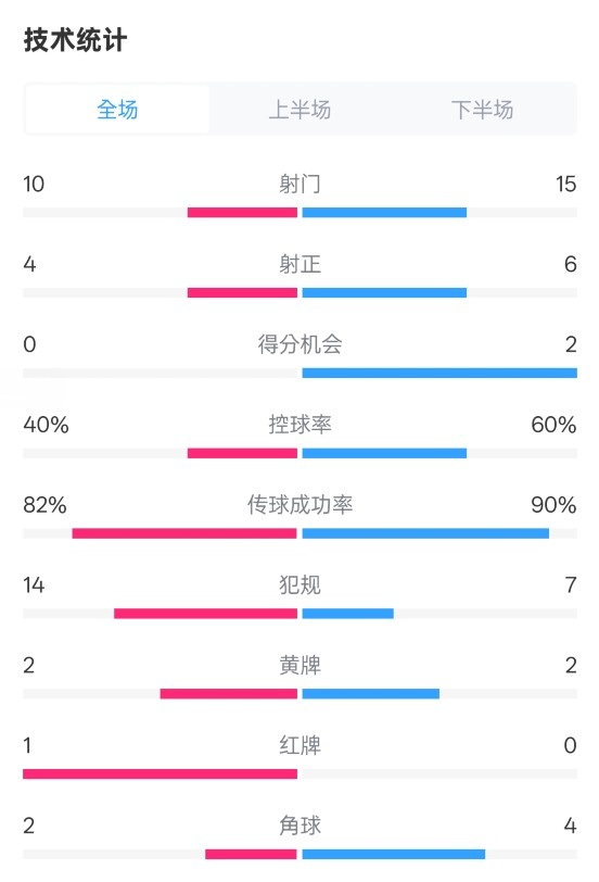  荷蘭2-2西班牙數(shù)據(jù)：射門10-15，射正4-6，控球40%-60%，紅牌1-0