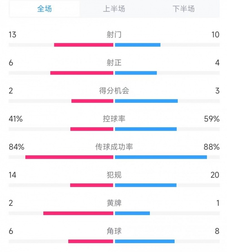  意大利vs德國數(shù)據(jù)：射門13比10、射正6比4、控球率41%比59%