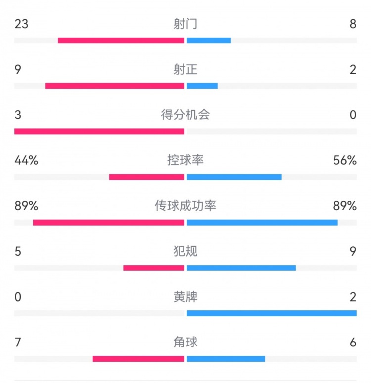  葡萄牙0-1丹麥數(shù)據(jù)：射門8-23，射正2-9，得分機(jī)會0-3