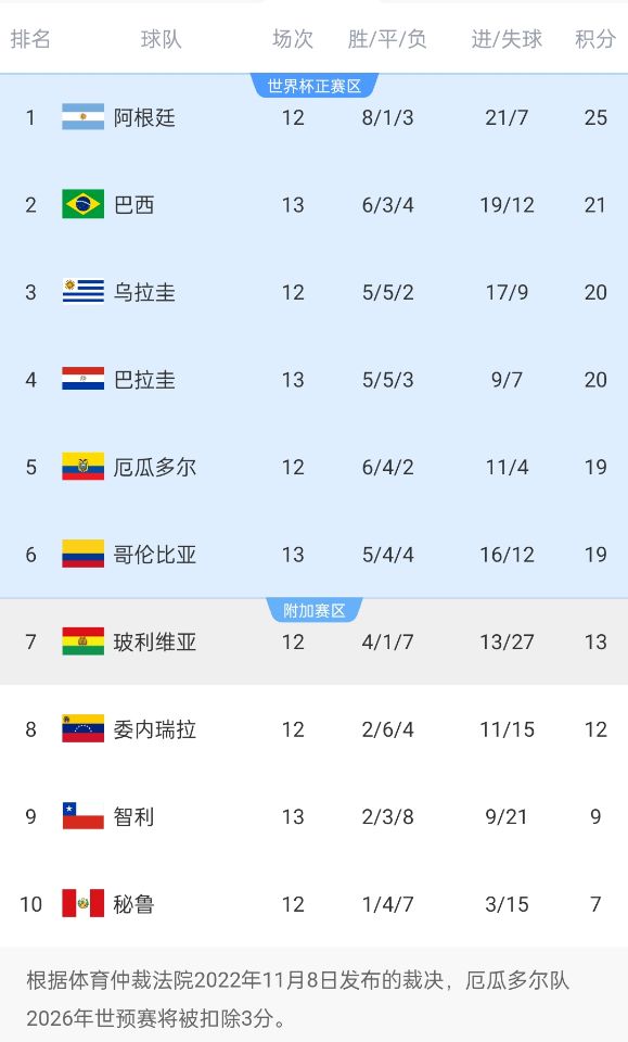  競爭激烈！南美世預(yù)賽積分榜第二和第六僅差2分，阿根廷4分領(lǐng)跑
