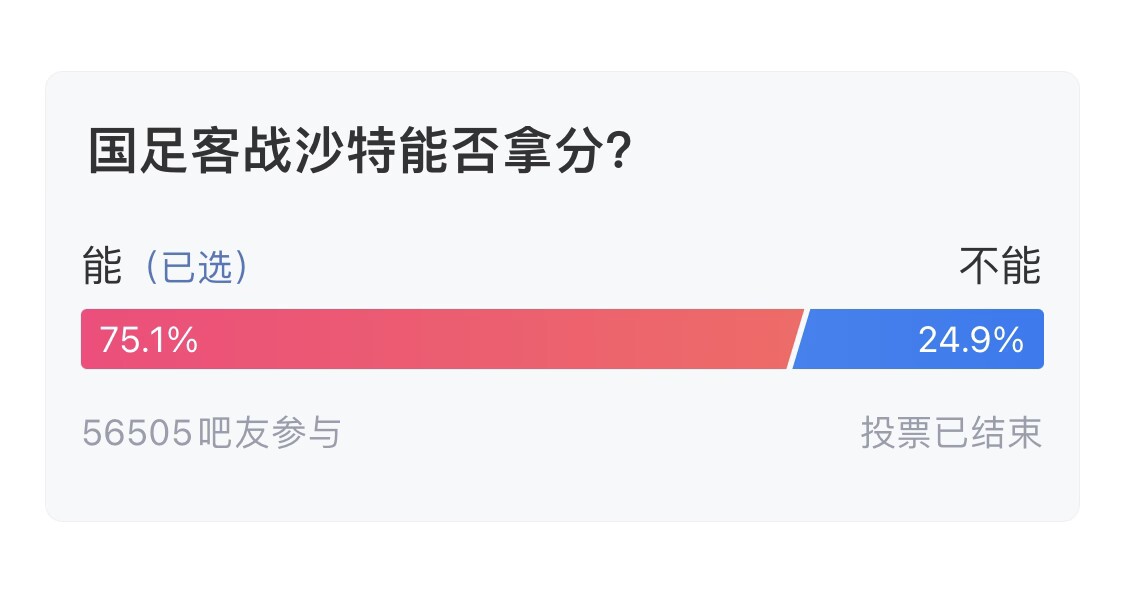  吧友們失望了！56505人參與，75.1%吧友認(rèn)為國足能拿分