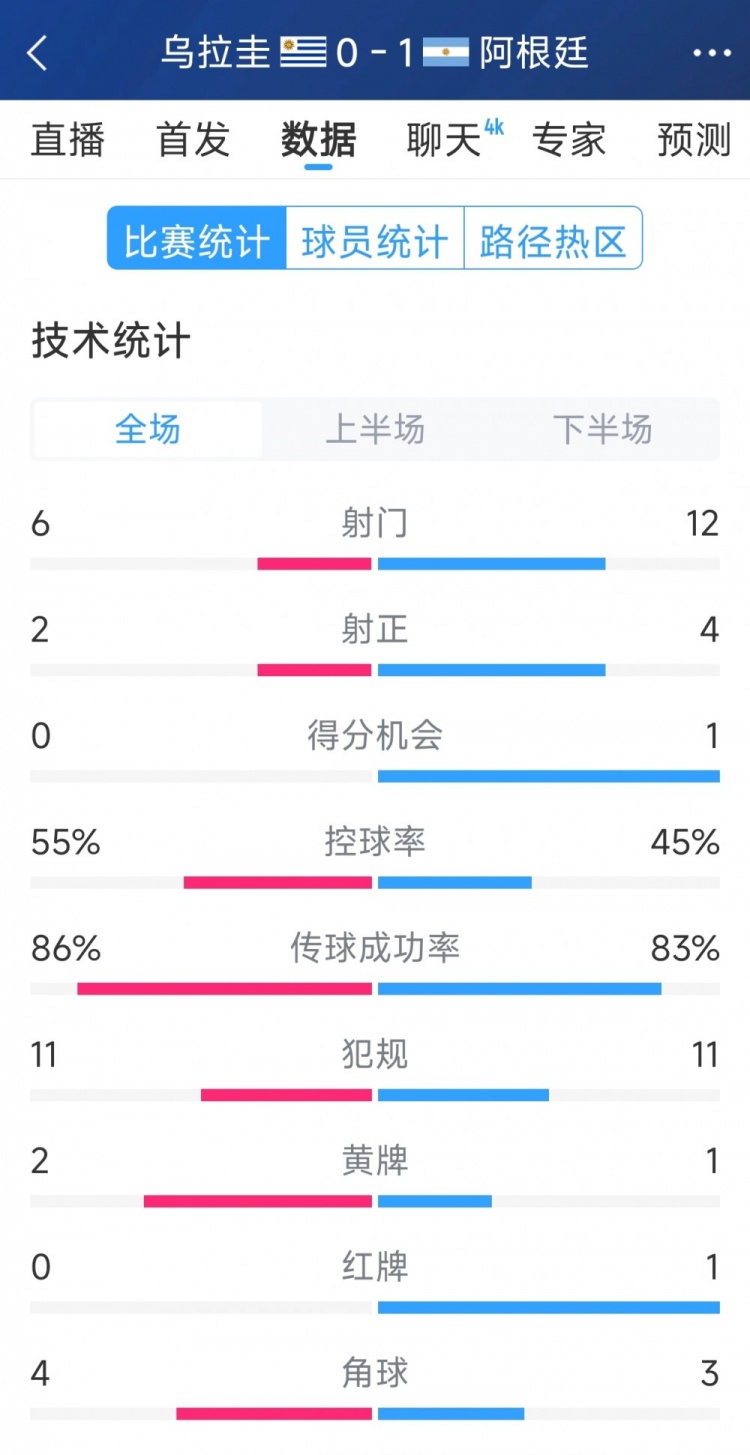  阿根廷1-0烏拉圭全場數(shù)據(jù)：射門12-6，射正4-2，得分機會1-0