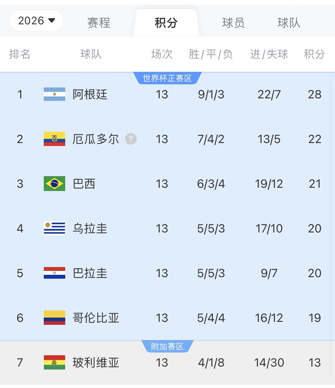  即將出線！阿根廷戰(zhàn)巴西，不敗直通美加墨世界杯，輸了也有機會