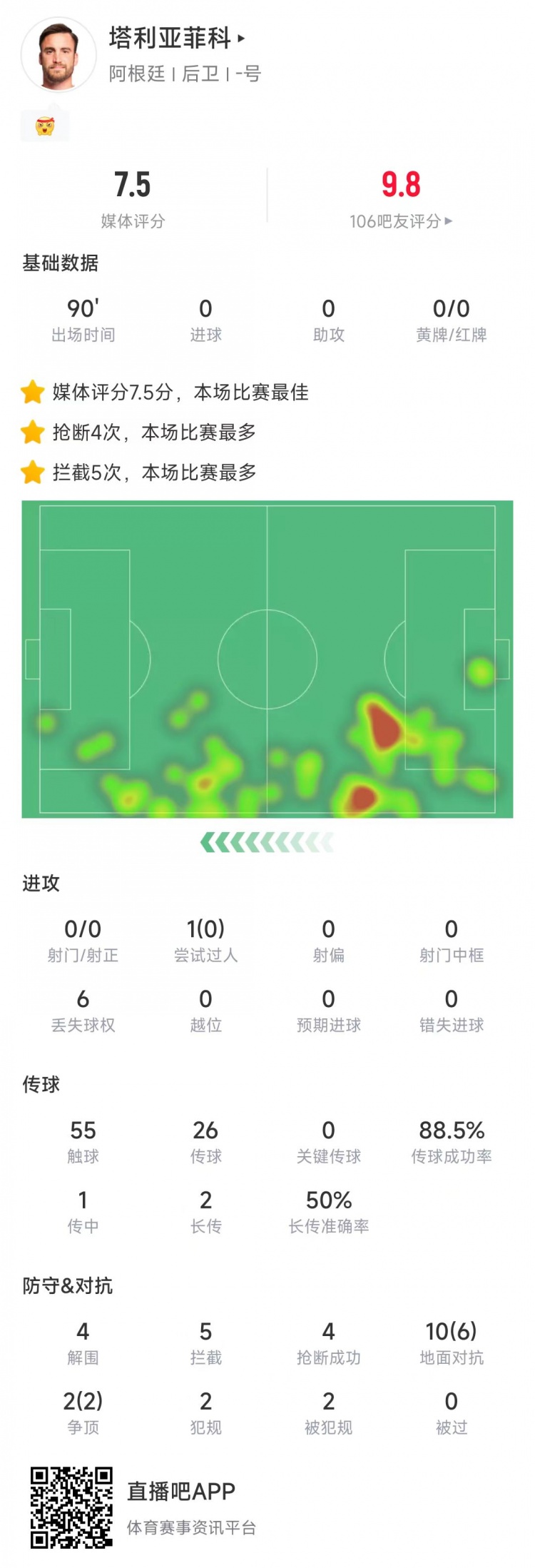  塔利亞菲科數(shù)據(jù)：搶斷4次、攔截5次全場最多，12次對抗8次成功