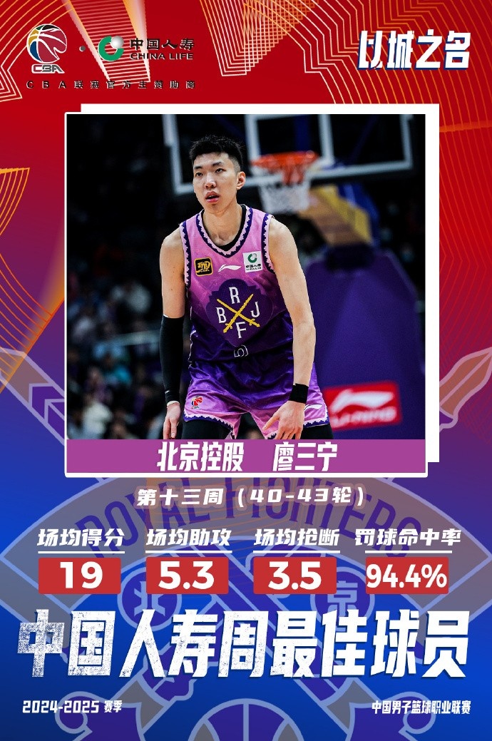  場均19分5.3板5.3助3.5斷1帽！廖三寧當選第十三周周最佳球員