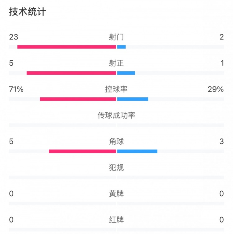  這就是足球！浦和女足射門23比2占壓倒性優(yōu)勢，武漢女足點球晉級