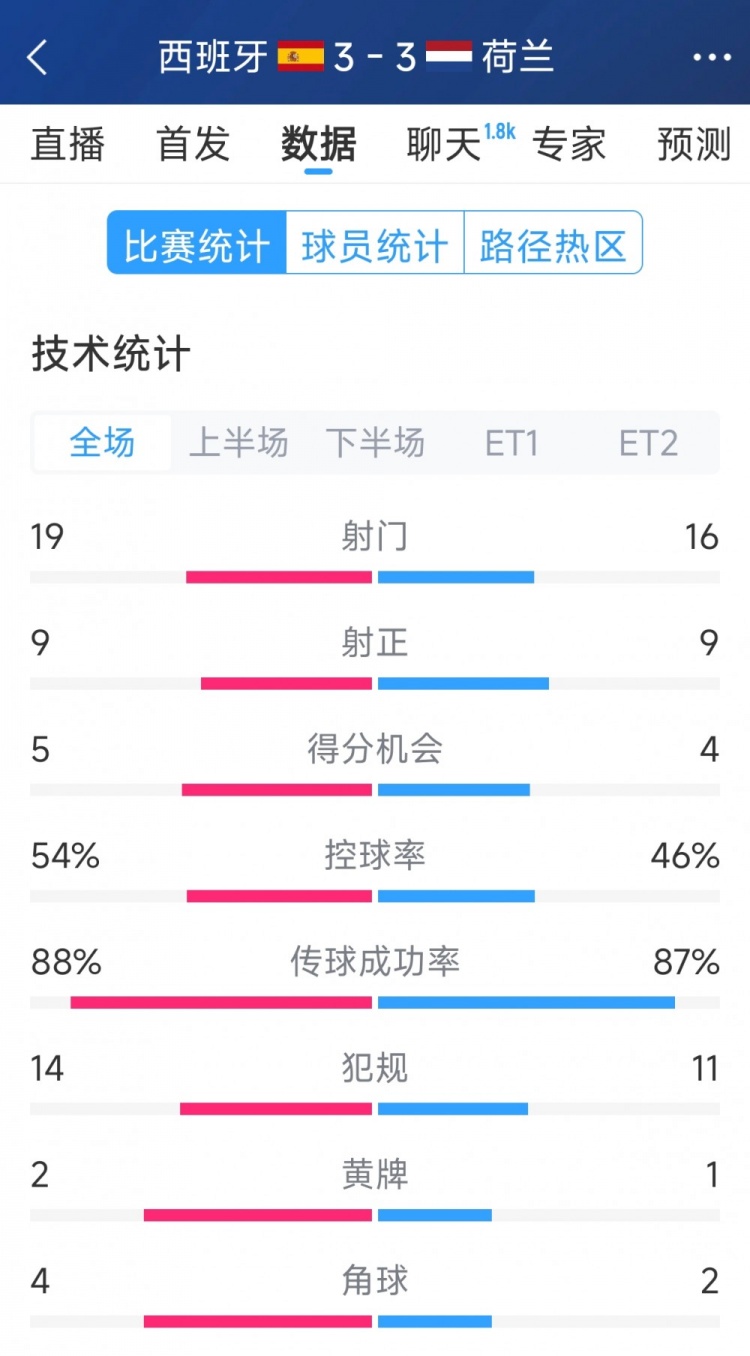 勢均力敵，西班牙3-3荷蘭120分鐘數據：射門19-16，射正9-9