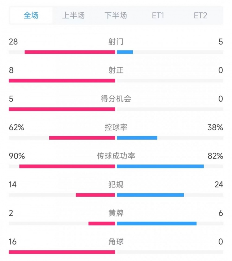  法國vs克羅地亞數(shù)據(jù)：射門28比5、射正8比0、角球16比0