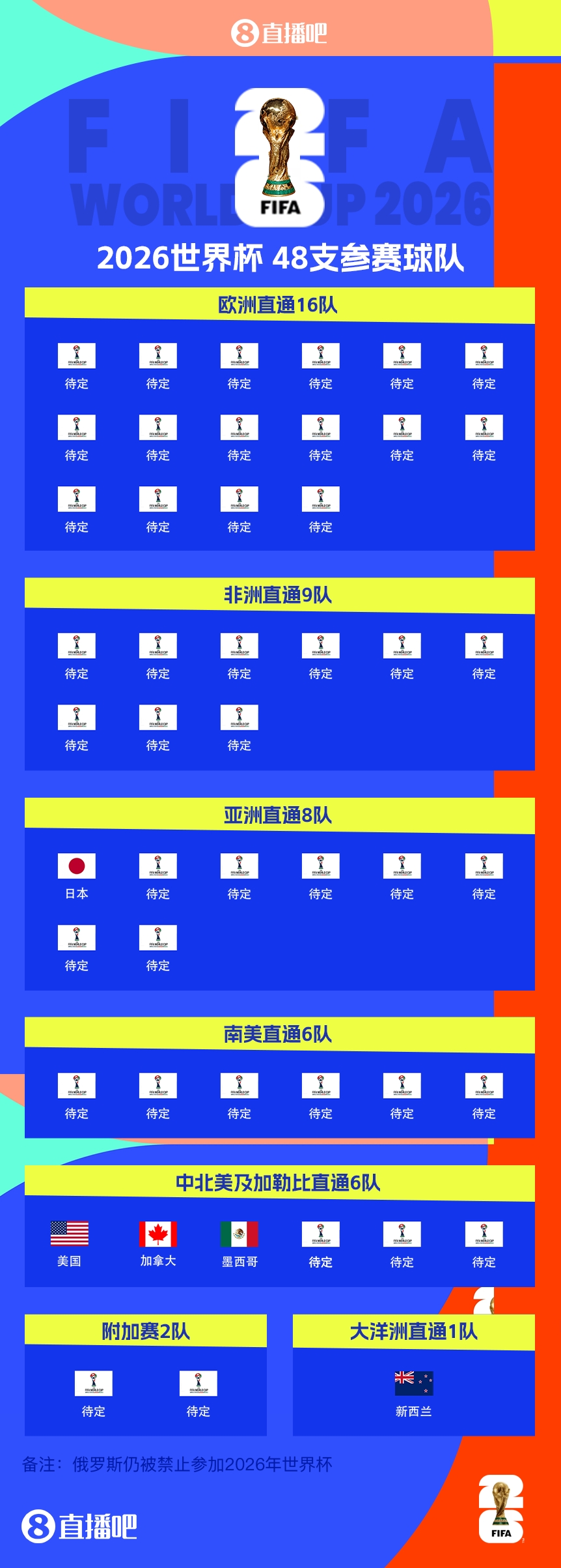  FIFA排名只高國足1位！新西蘭直通2026世界杯，東道主外第二隊(duì)