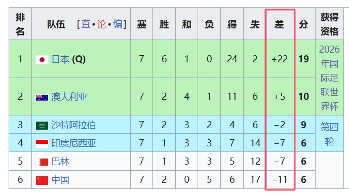  天坑！國(guó)足凈勝球-11，18強(qiáng)中最差，同分爭(zhēng)四情況下恐成大隱患