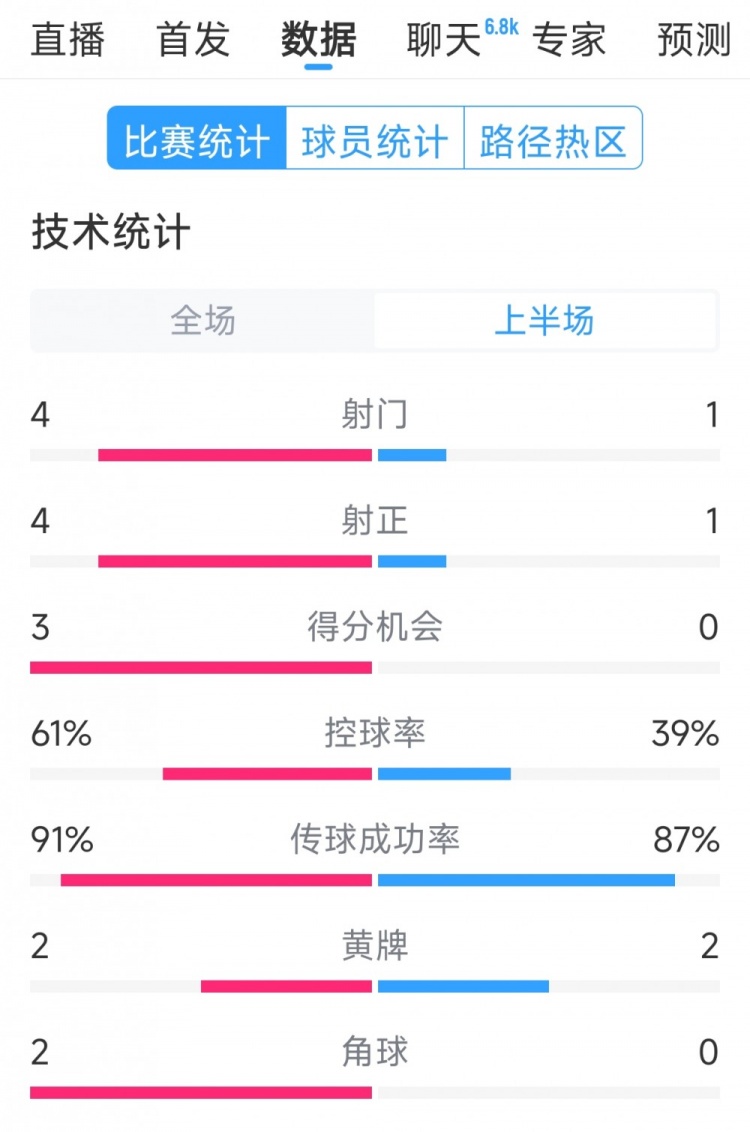  雙方5次射門(mén)進(jìn)4球，阿根廷vs巴西半場(chǎng)數(shù)據(jù)：射門(mén)4-1，得分機(jī)會(huì)3-0