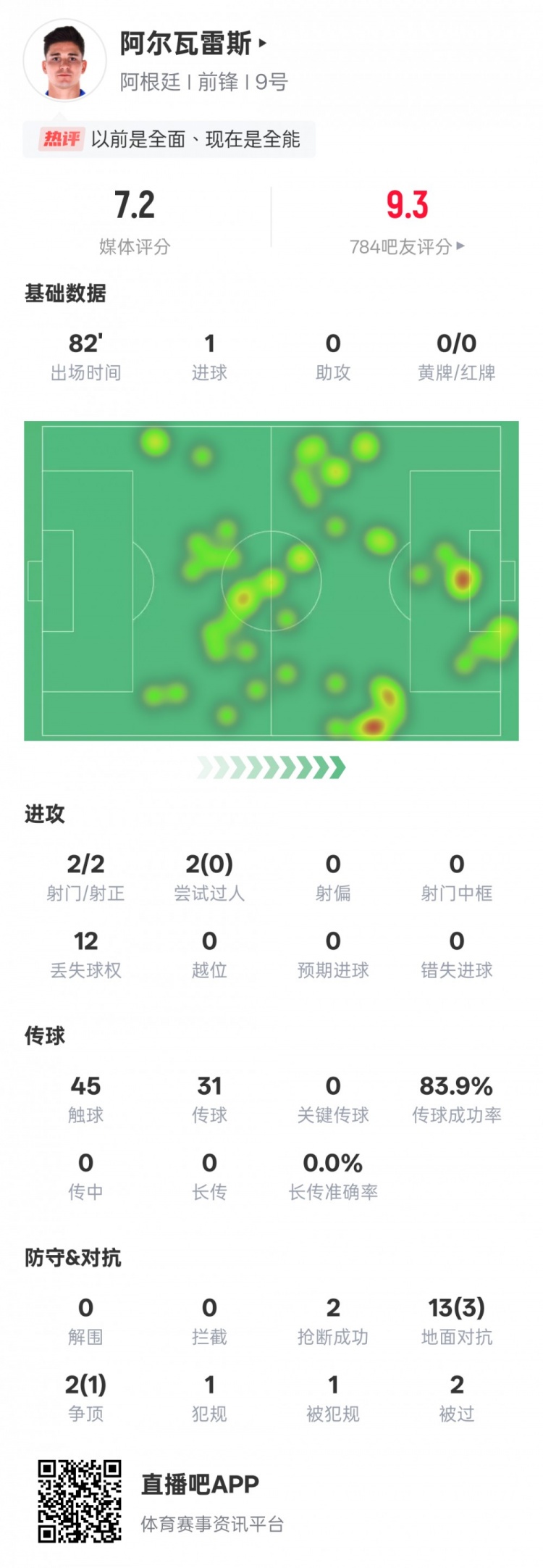  阿爾瓦雷斯本場數(shù)據(jù)：2射門2射正1進(jìn)球，評分7.2