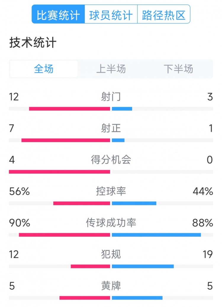  阿根廷4-1巴西全場數(shù)據(jù)：射門12-3，射正7-1，得分機(jī)會(huì)4-0