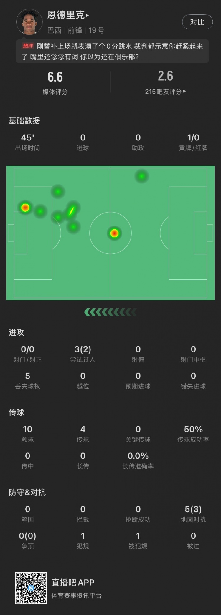  恩德里克替補(bǔ)數(shù)據(jù)：假摔染黃，僅觸球10次&0射門，2次成功過人