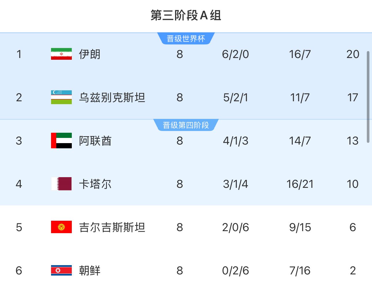  提前2輪出局！朝鮮8輪積2分&凈勝球-9，成本屆18強賽首支出局球隊