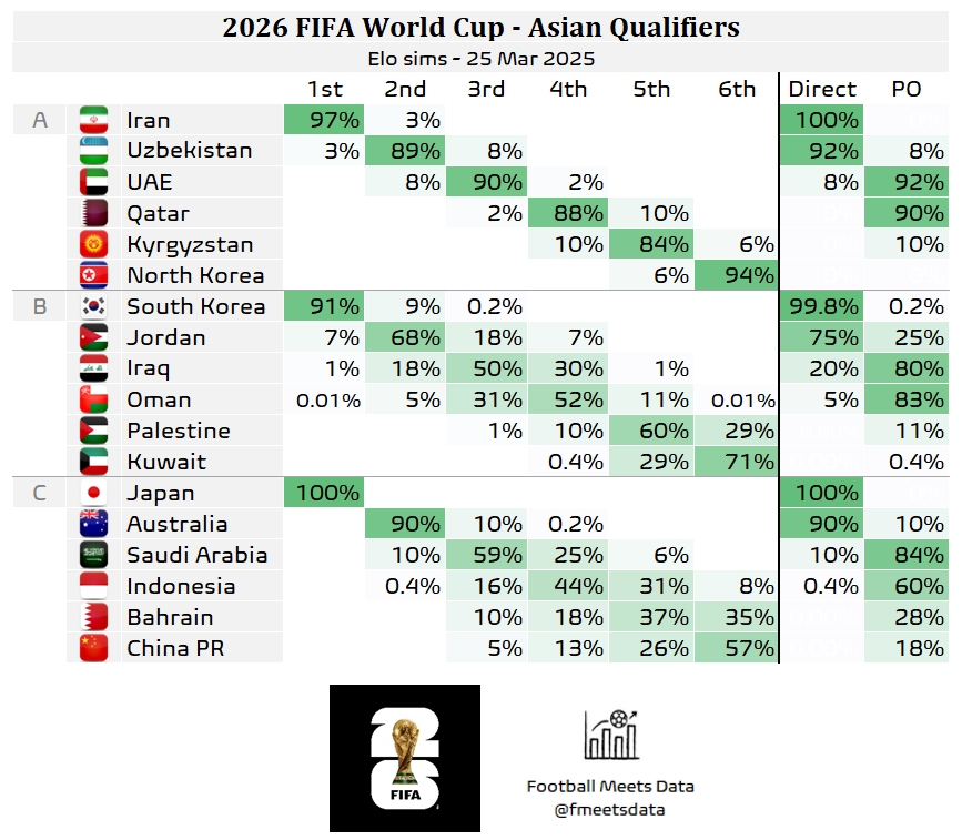  還有希望??大數(shù)據(jù)預(yù)測(cè)國足仍有18%機(jī)會(huì)晉級(jí)附加賽，57%概率墊底