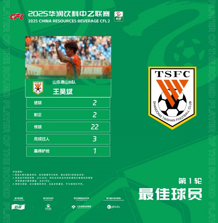  中乙官方：梅開二度，泰山B隊(duì)王昊斌當(dāng)選首輪最佳球員
