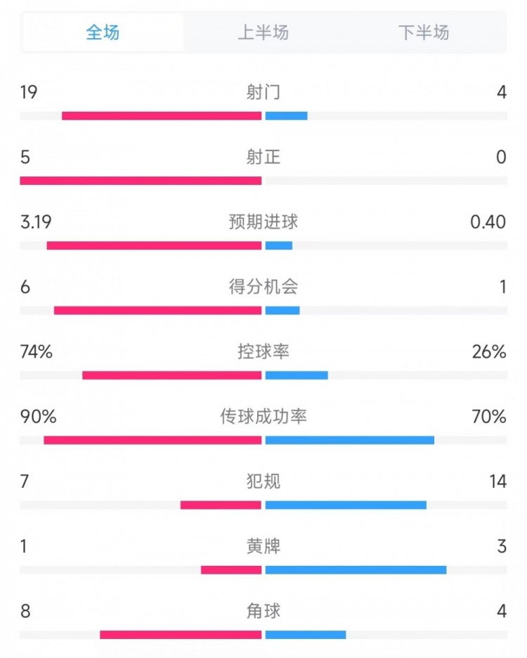  巴薩vs奧薩蘇納數(shù)據(jù)：射門19比4、射正5比0、控球率74%比26%