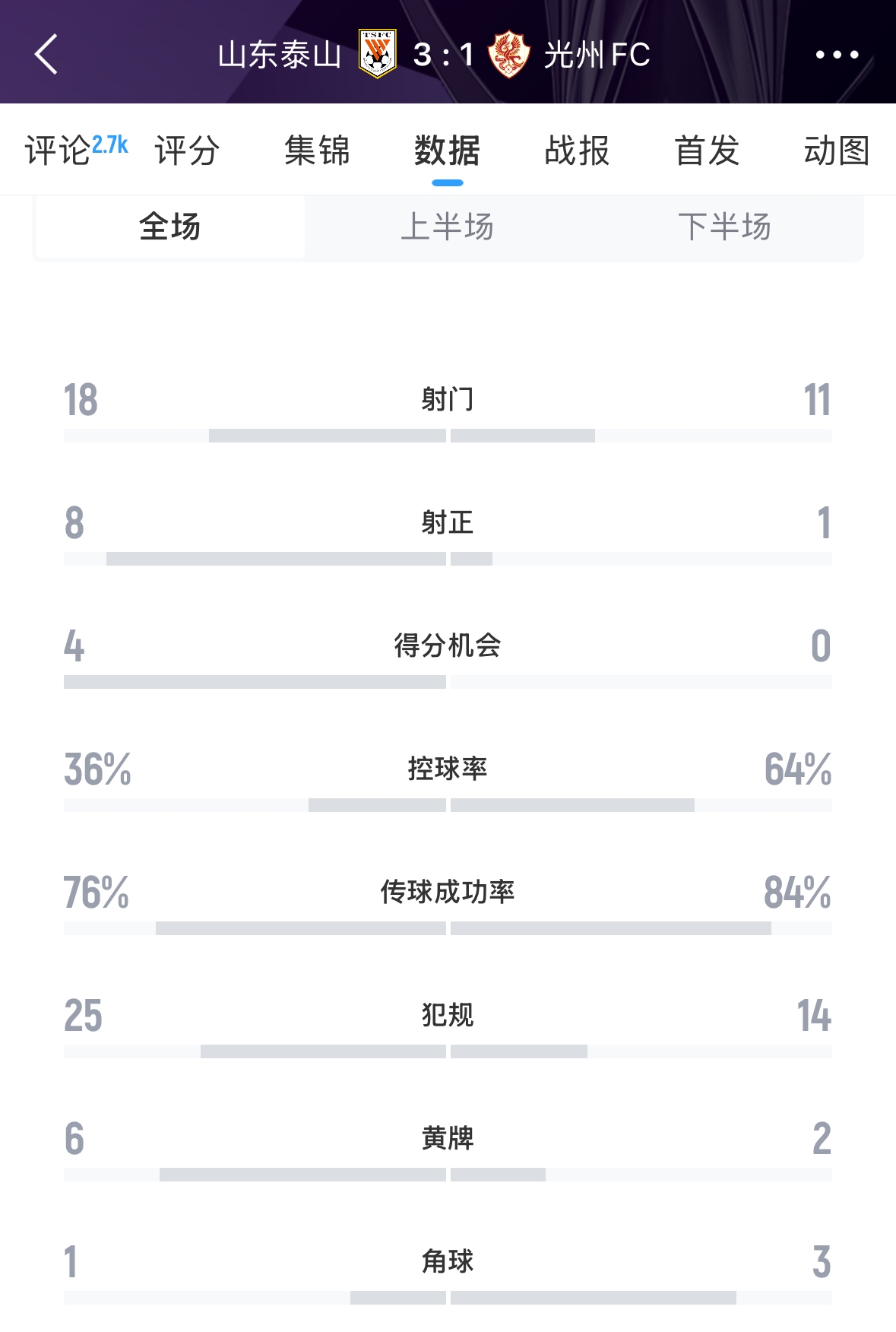  又被罰了！亞足聯(lián)官方：泰山對(duì)陣光州時(shí)6人染黃，罰款6000美元