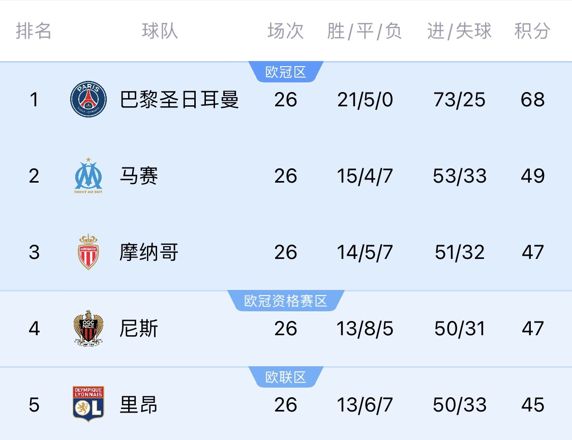  五大聯(lián)賽首冠最早本周末誕生！3個(gè)條件同時(shí)滿足，巴黎三月即奪冠