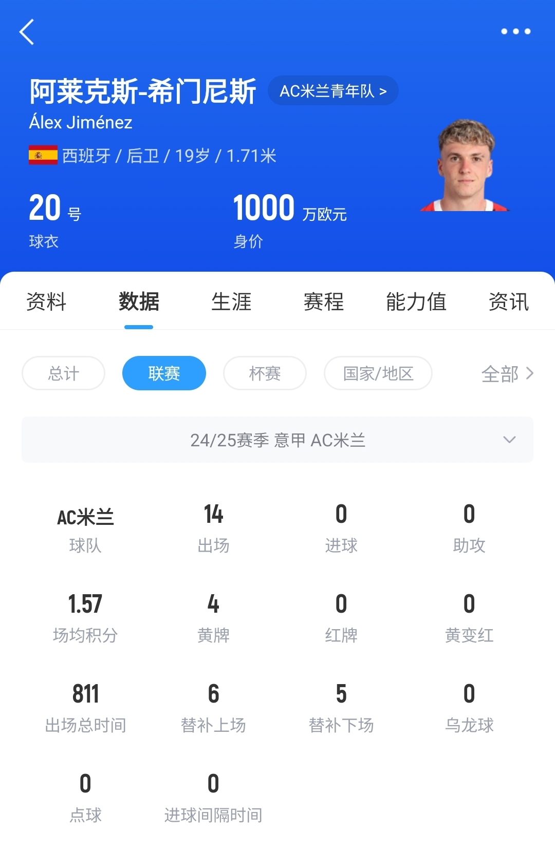  皇馬可900萬回購！米蘭花500萬歐買斷，如今A-希門尼斯身價已翻倍