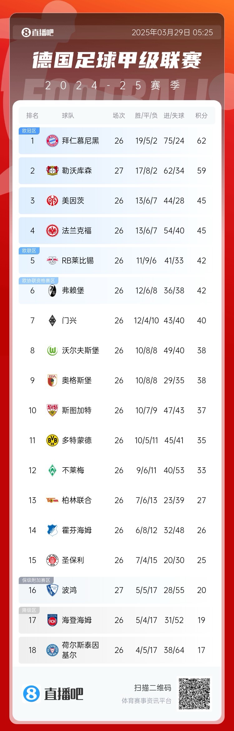  壓力給到孔帕尼！德甲最新積分：勒沃庫森先賽取勝，距拜仁3分