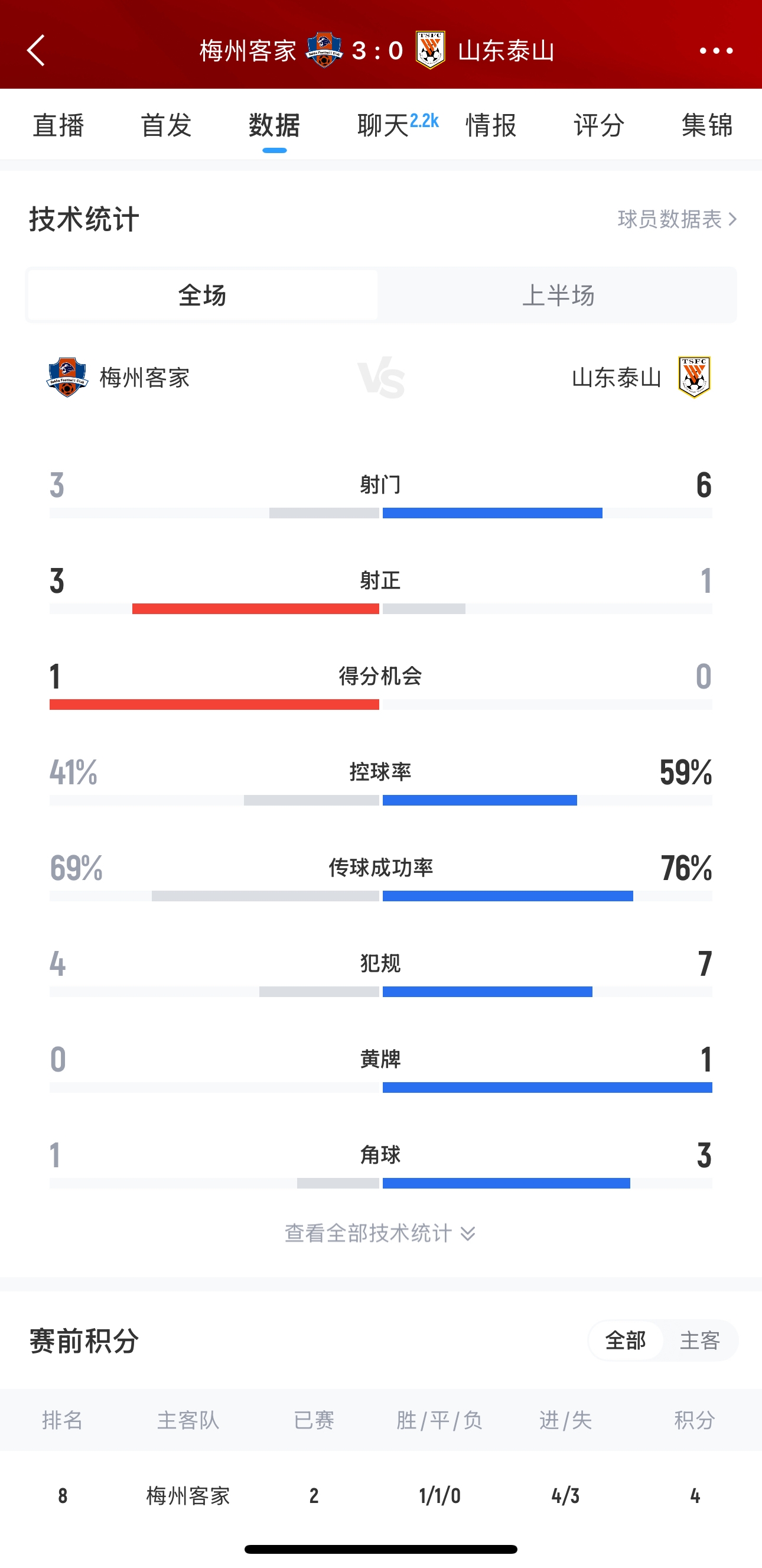  泰山這是干啥呢？梅州3腳射門轟進3球，泰山34分鐘被灌3球