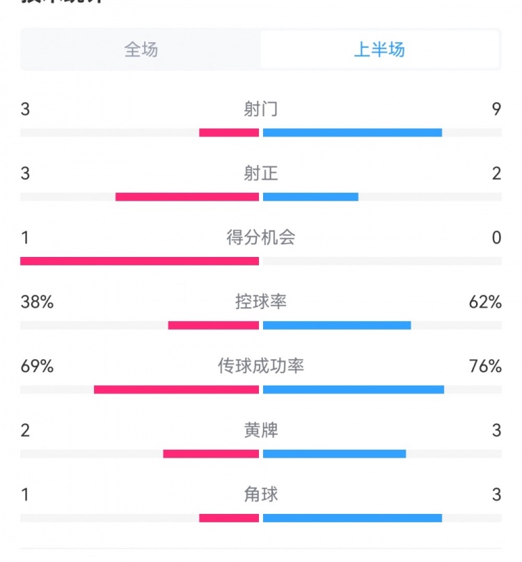  泰山1-3梅州半場數(shù)據：射門9-3，射正3-3，控球率62%-38%