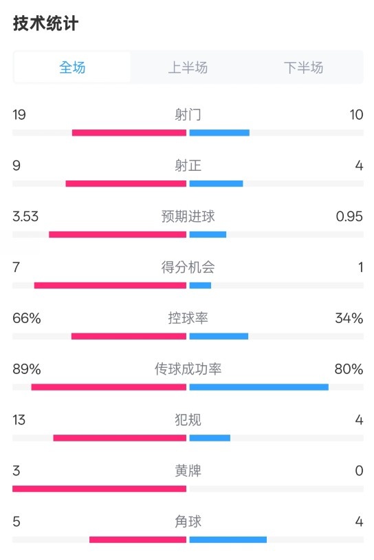  拜仁3-2圣保利全場數(shù)據(jù)：射門19-10，射正9-4，控球率66%-34%