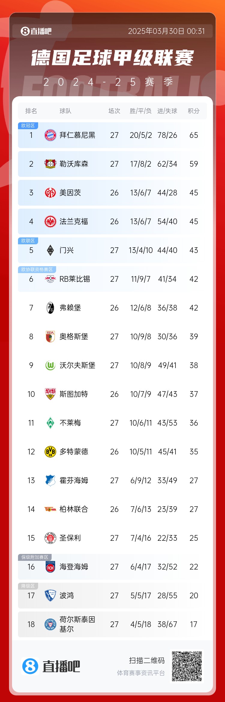  6分差距！拜仁藥廠剩余7輪對比：4對手相同，后者多踢倆保級隊(duì)