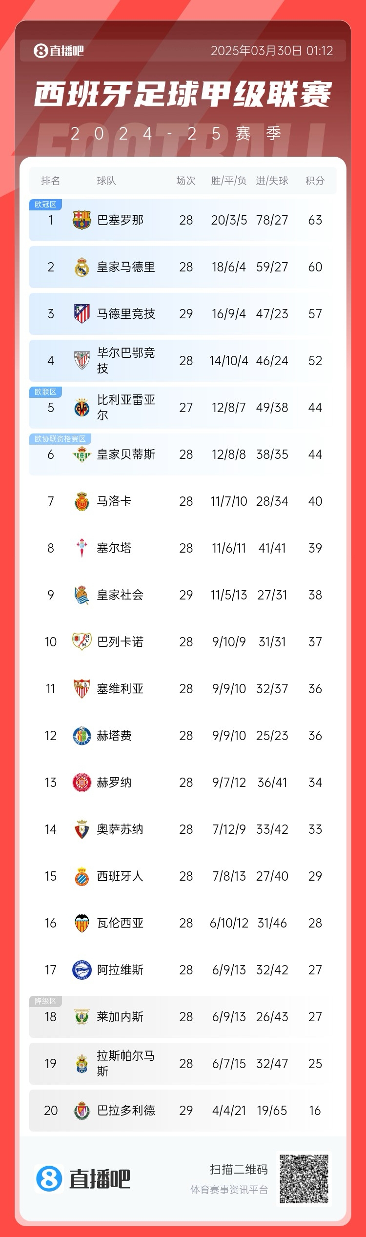  退出爭冠？西甲積分榜：馬競聯(lián)賽3場不勝，先賽落后巴薩6分