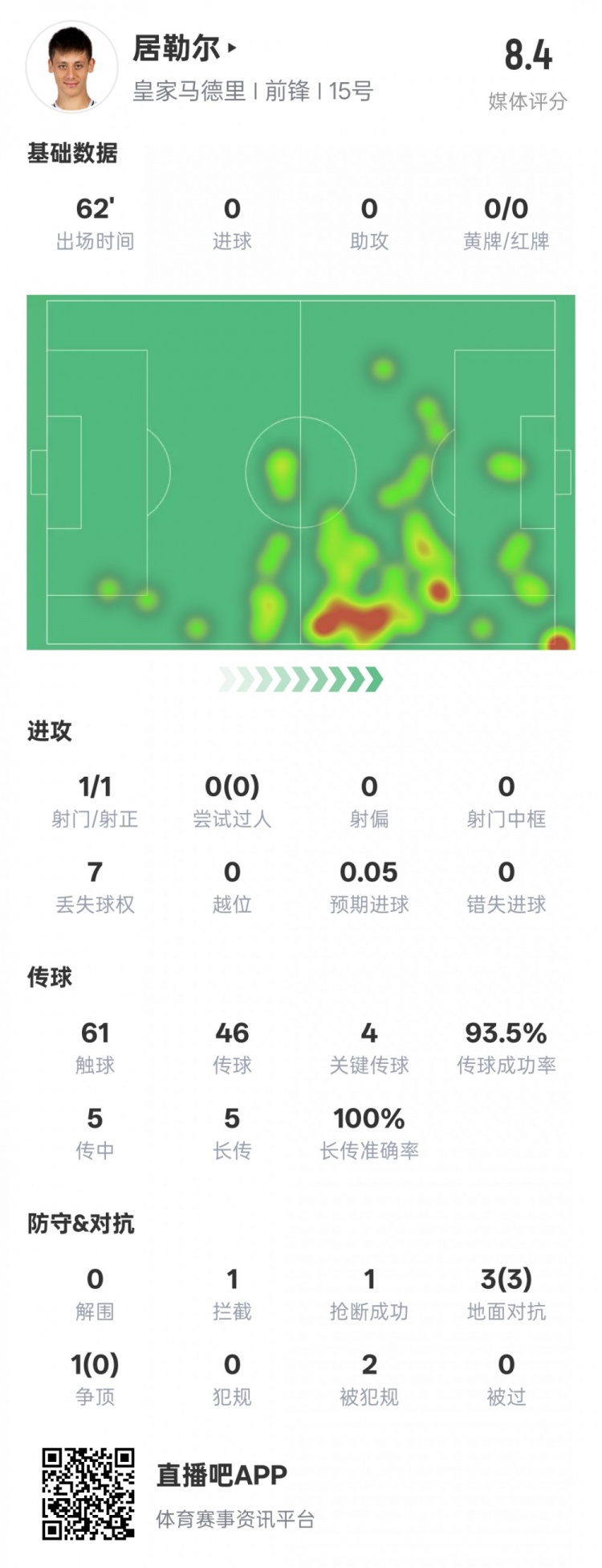  居勒爾本場數(shù)據(jù)：1造點4關(guān)鍵傳球&傳球成功率93.5%，評分8.4