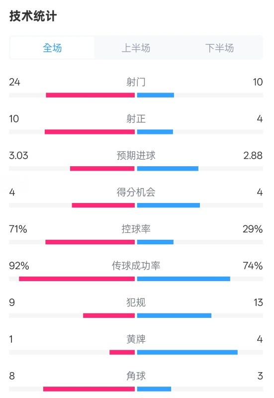  皇馬3-2萊加內斯全場數據：射門24-10，射正10-4，控球率71%-29%