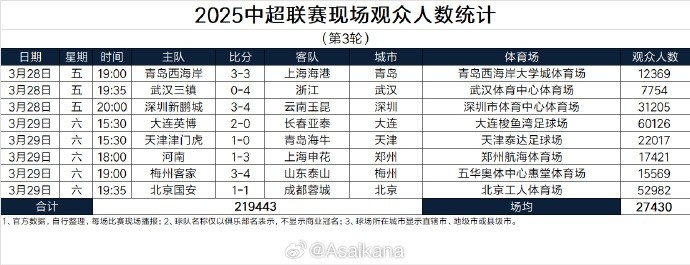  本輪現(xiàn)場觀眾總數219443人歷史第25；場均27430人歷史第24