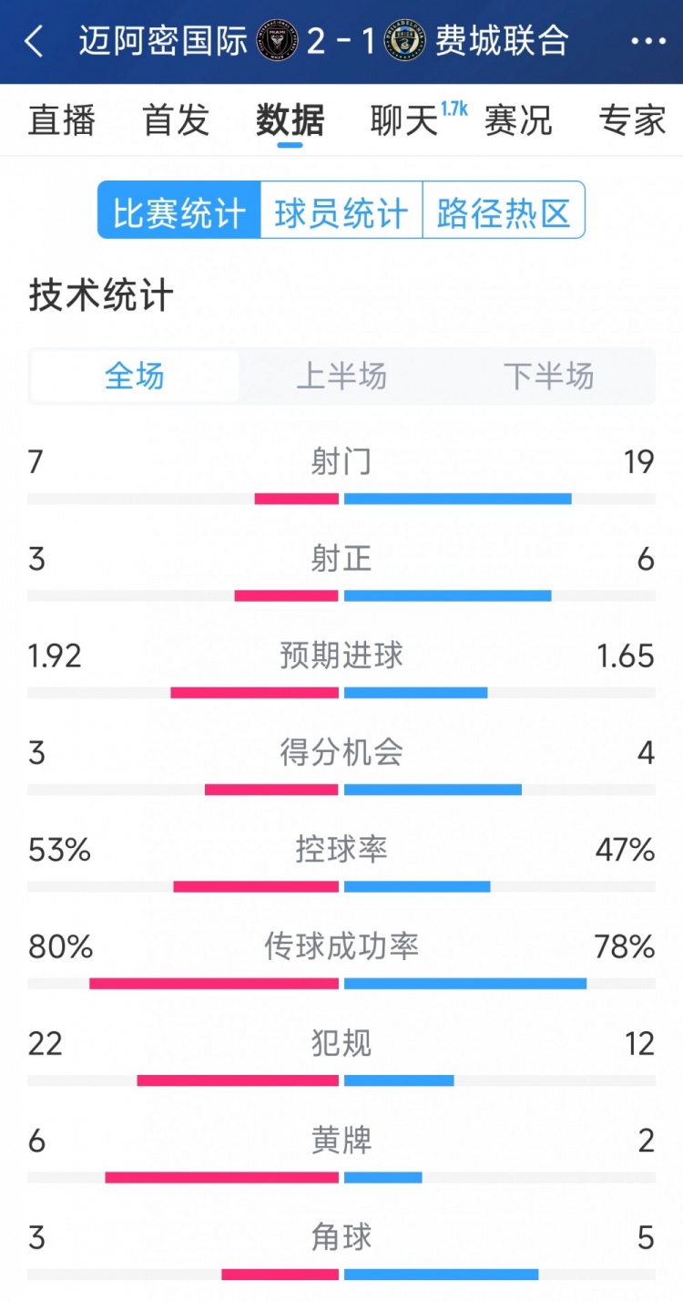  效率占優(yōu)！邁阿密國(guó)際2-1費(fèi)城聯(lián)合全場(chǎng)數(shù)據(jù)：射門7-19，射正3-6
