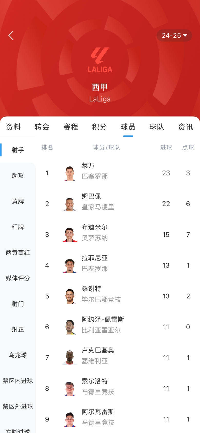  白熱化！西甲金靴最新賠率：萊萬(wàn)1.9、姆巴佩2.0，兩人僅差1球！