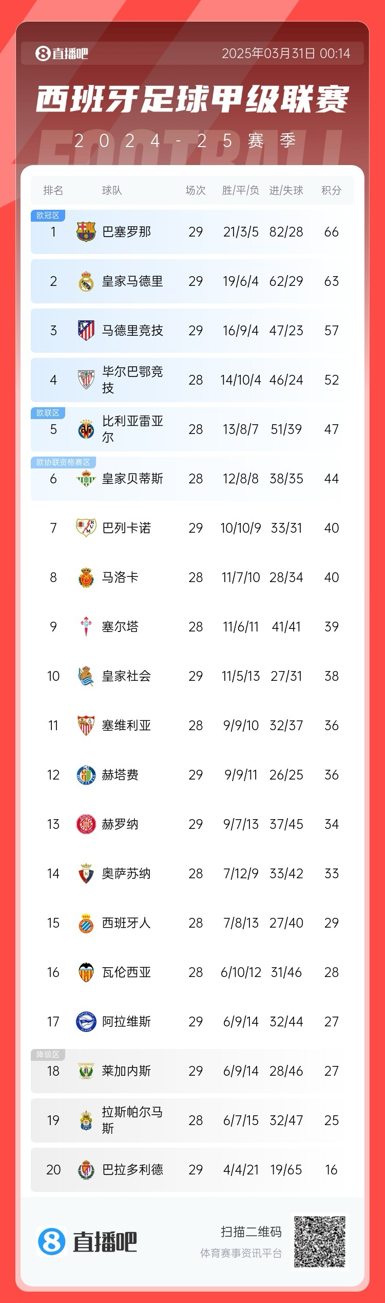  爭(zhēng)冠二人轉(zhuǎn)！西甲積分榜：巴薩29輪后3分優(yōu)勢(shì)力壓皇馬領(lǐng)跑