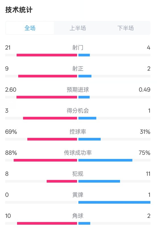  巴薩4-1赫羅納全場(chǎng)數(shù)據(jù)：射門21-4，射正9-2，控球率69%-31%