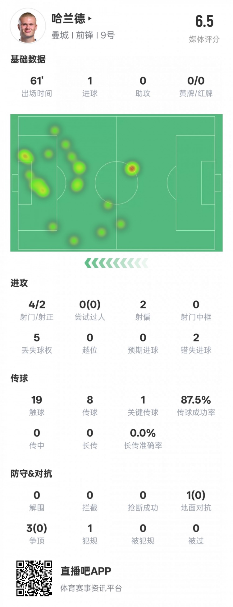  哈蘭德本場(chǎng)數(shù)據(jù)：1進(jìn)球1關(guān)鍵傳球2錯(cuò)失進(jìn)球機(jī)會(huì)，評(píng)分6.5