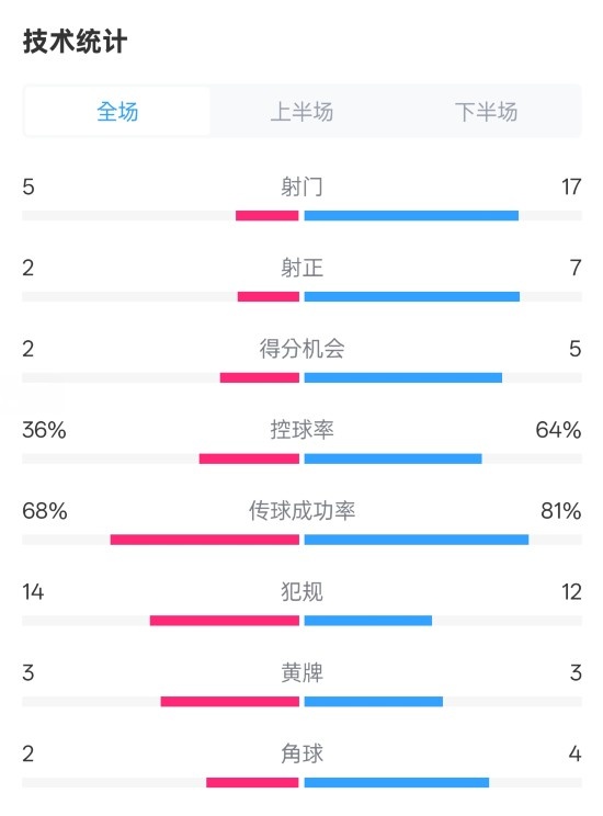 伯恩茅斯1-2曼城全場(chǎng)數(shù)據(jù)：射門5-17，射正2-7，控球率36%-64%