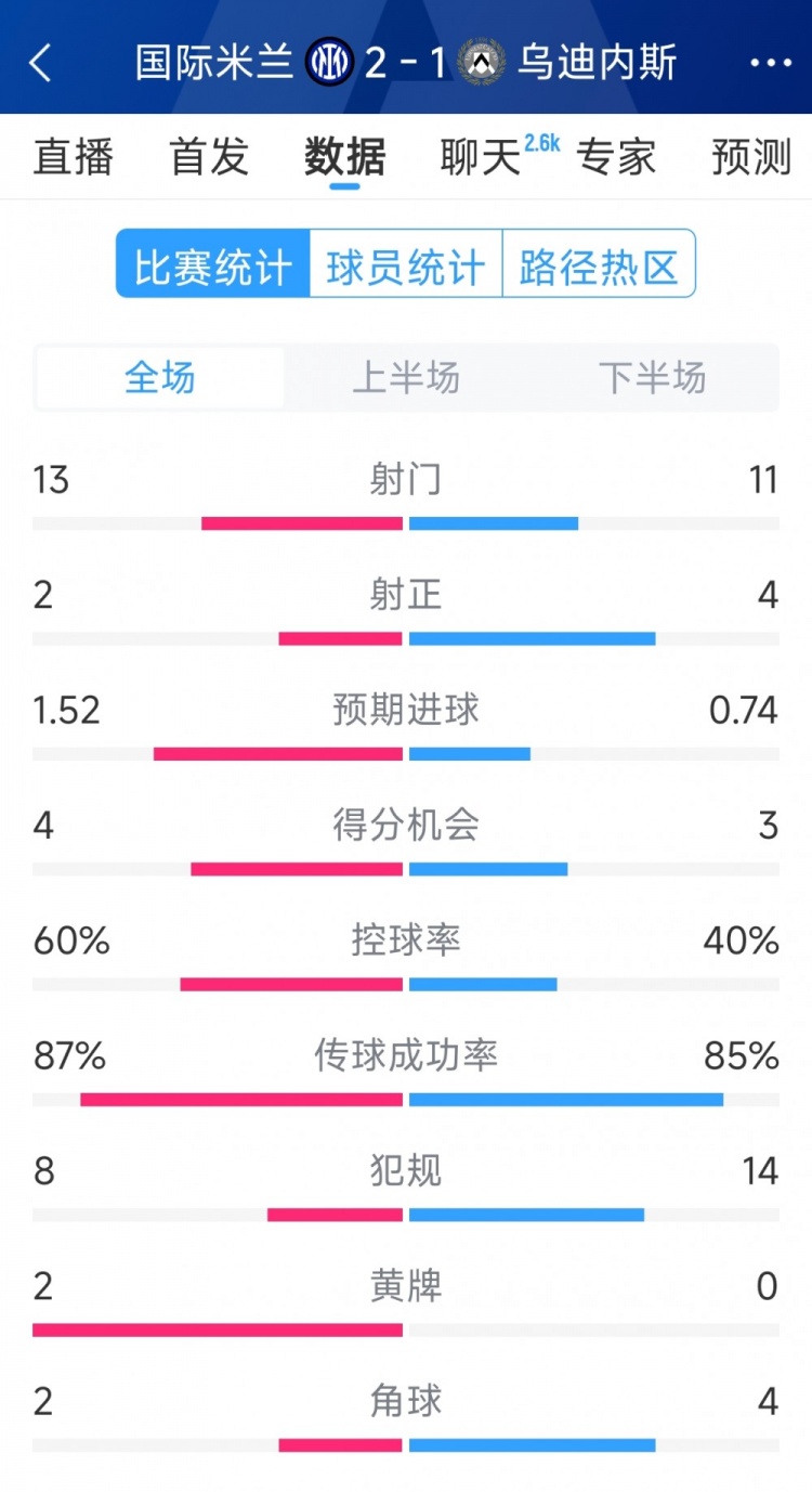  國米2射正進2球，國米2-1烏迪內(nèi)斯全場數(shù)據(jù)：射門13-11，射正2-4